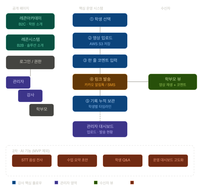 레콘시스템 MVP 전체 구조도 — 공개 페이지, 핵심 운영 시스템, 수신자 플로우